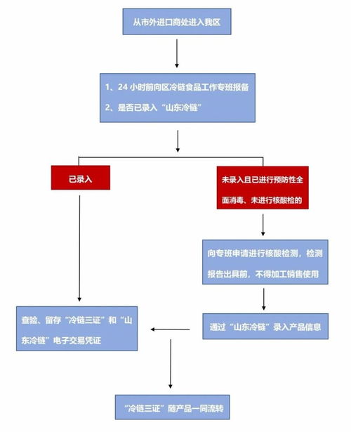 嶗山區進口冷鏈食品疫情防控工作規范化流程公布